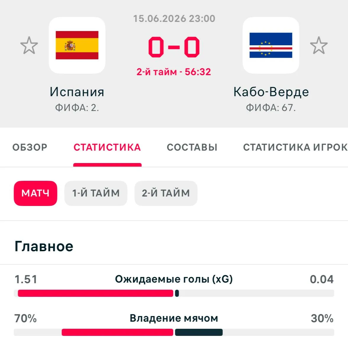 👀 Испания уже час не может забить Кабо-Верде с 67 места с рейтинге ФИФА