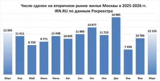 Московская недвижка после февральского провала так и не пришла в себя — март просто аккуратно повтор