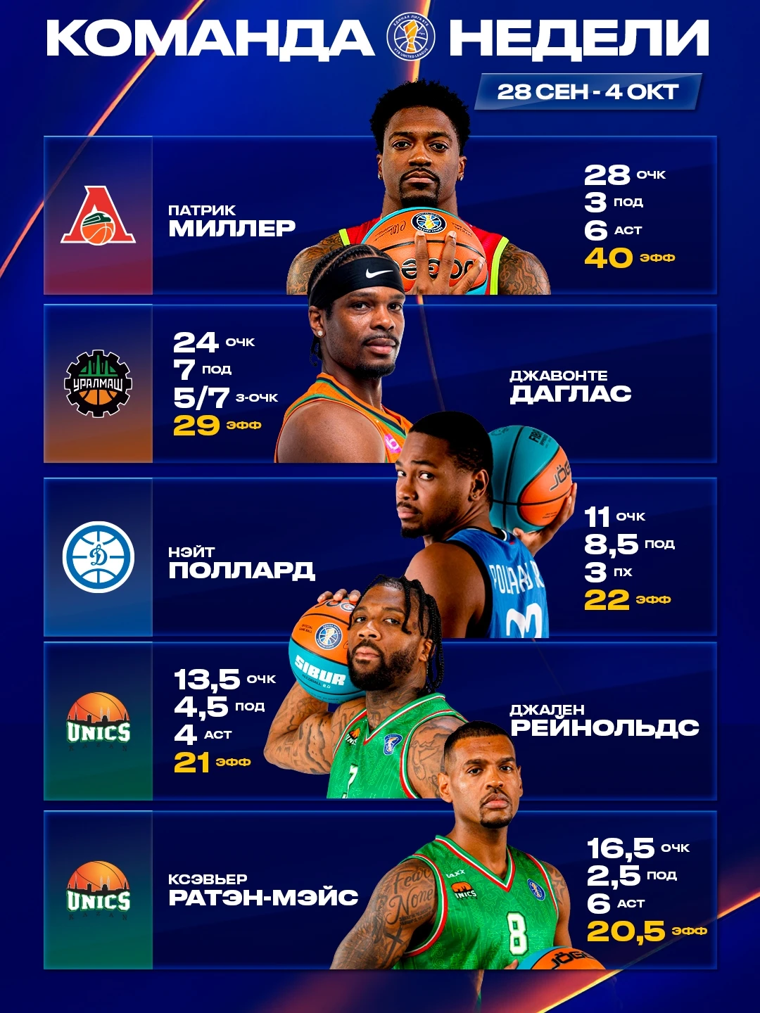 💪 Встречаем символическую пятерку недели!