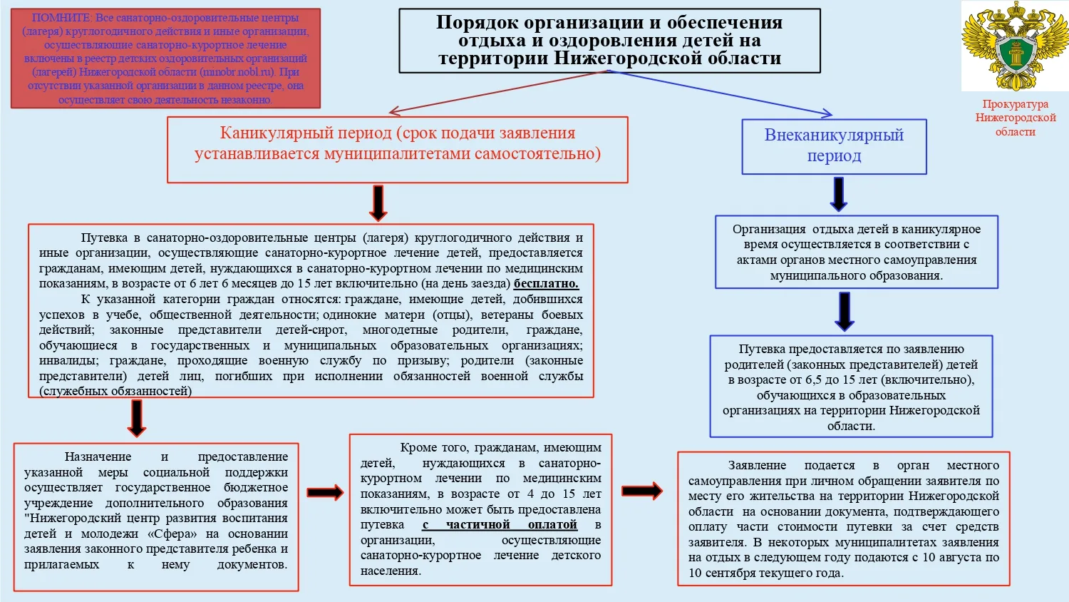 Порядок организации и обеспечения отдыха и оздоровления детей на