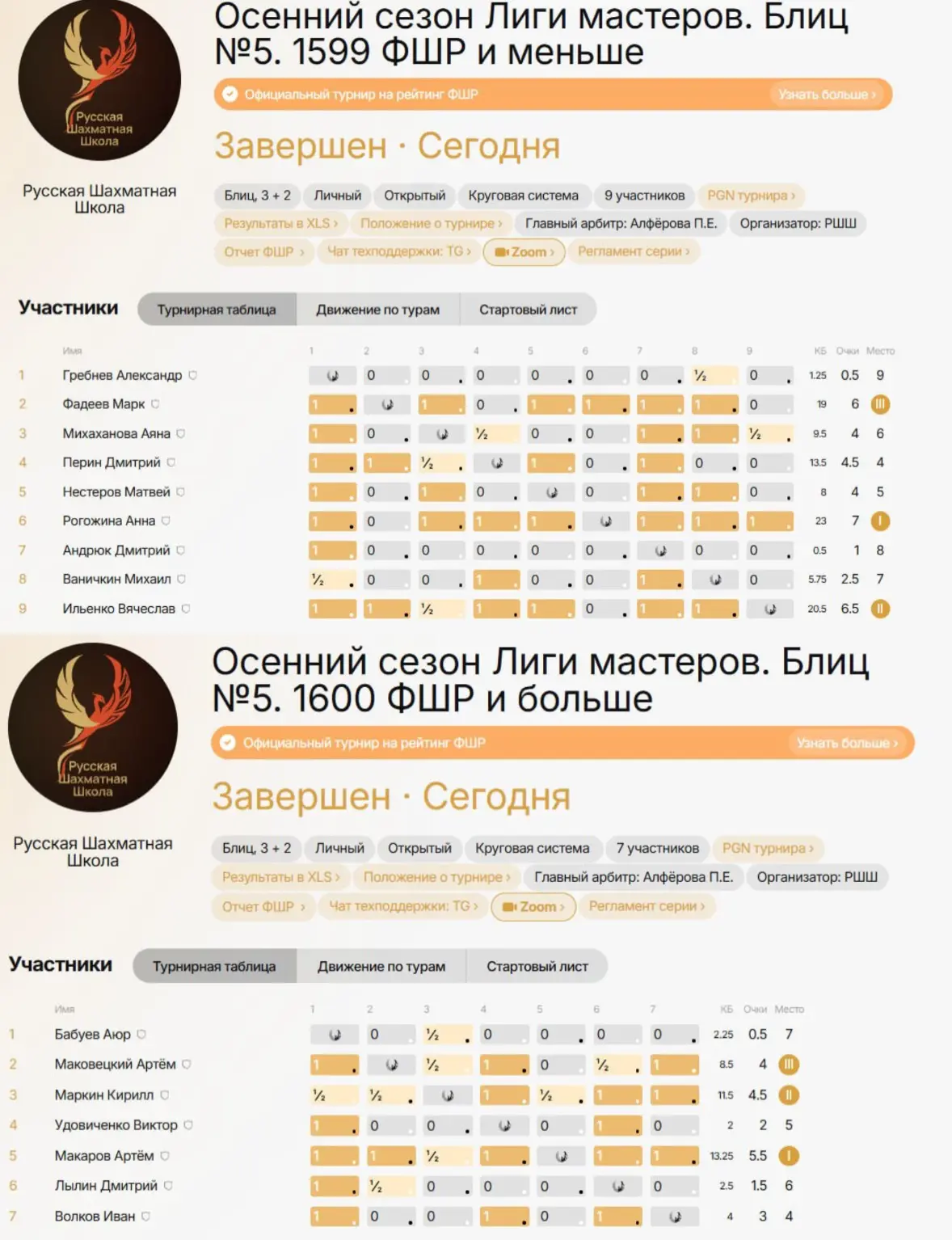 🏆 Результаты пятых игр «Лига Мастеров»