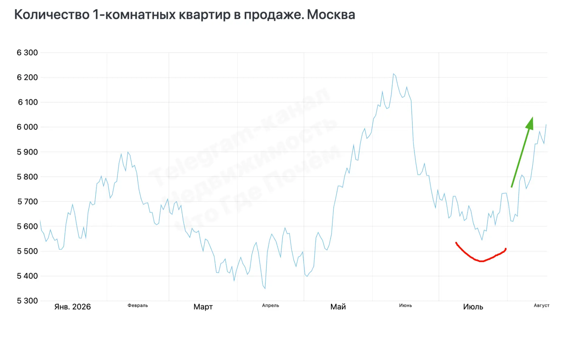 📈 На вторичном рынке столицы снова начинает расти количество квартир в продаже