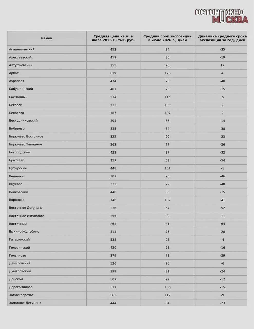 Москвичи быстрее всего покупают квартиры в Северном Тушино и Ярославском районе, дольше всего — в Тв