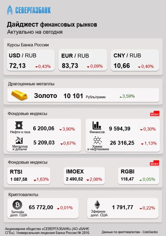 Дайджест финансовых рынков