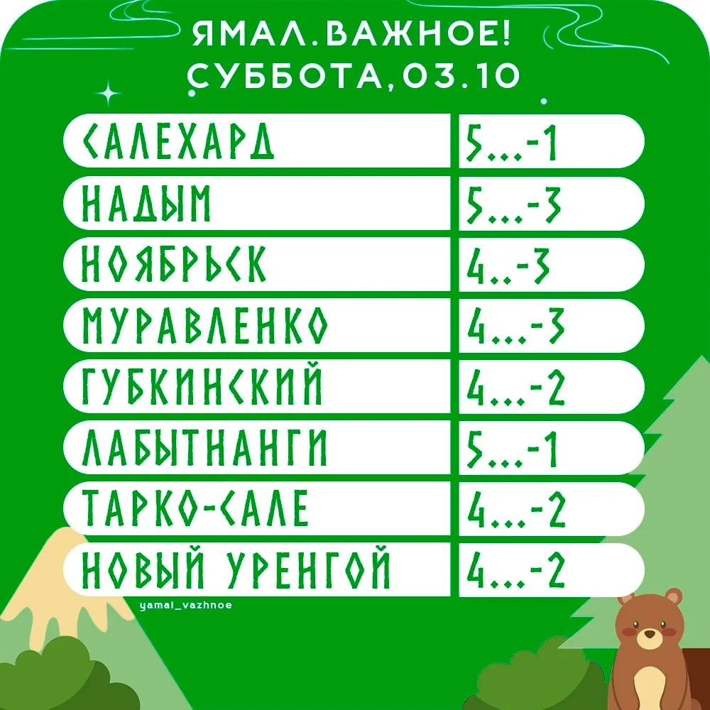 🌡 Какая завтра погода ожидает жителей Ямала