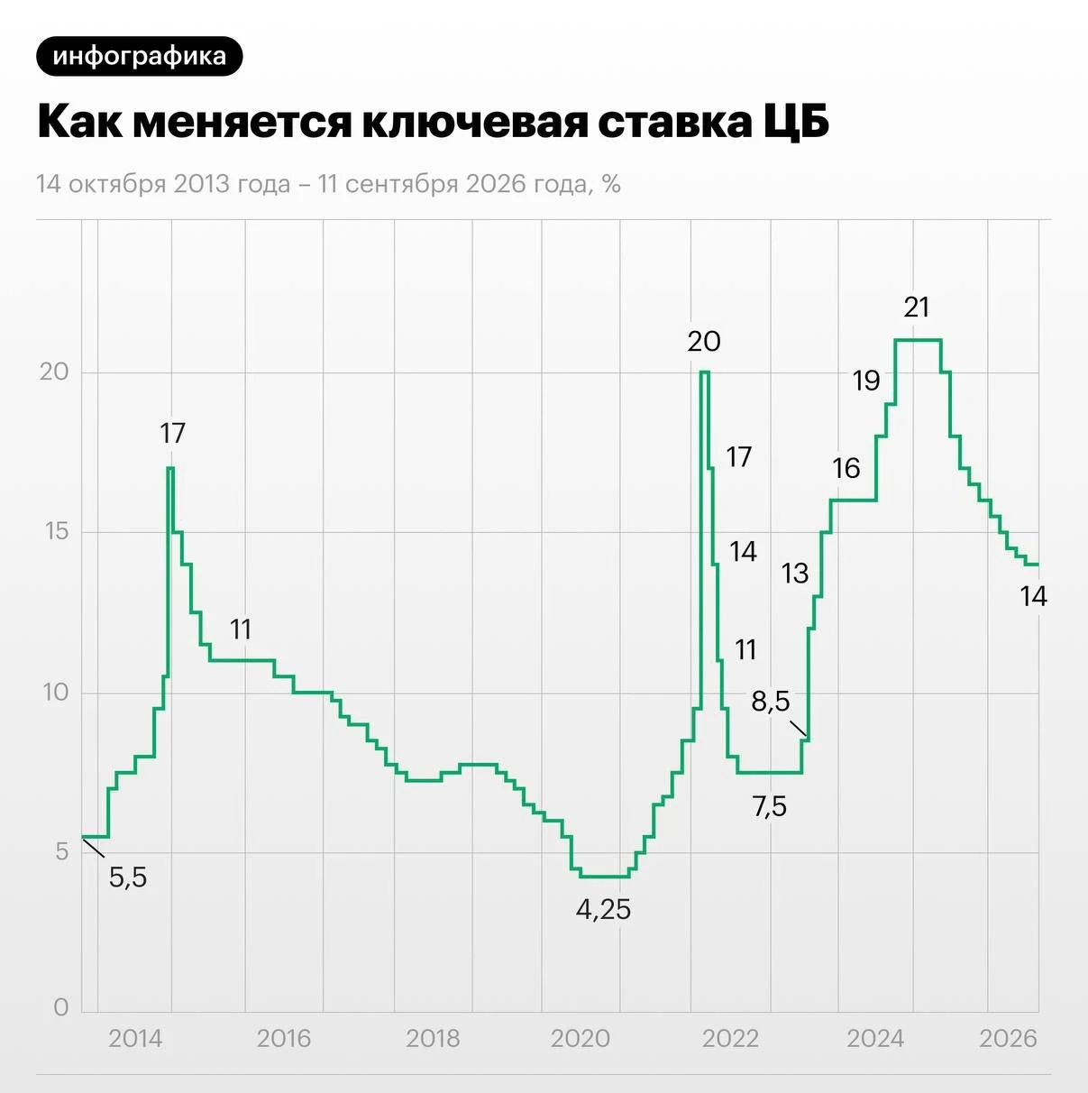 ЦБ сохранил ключевую ставку на уровне 14%.