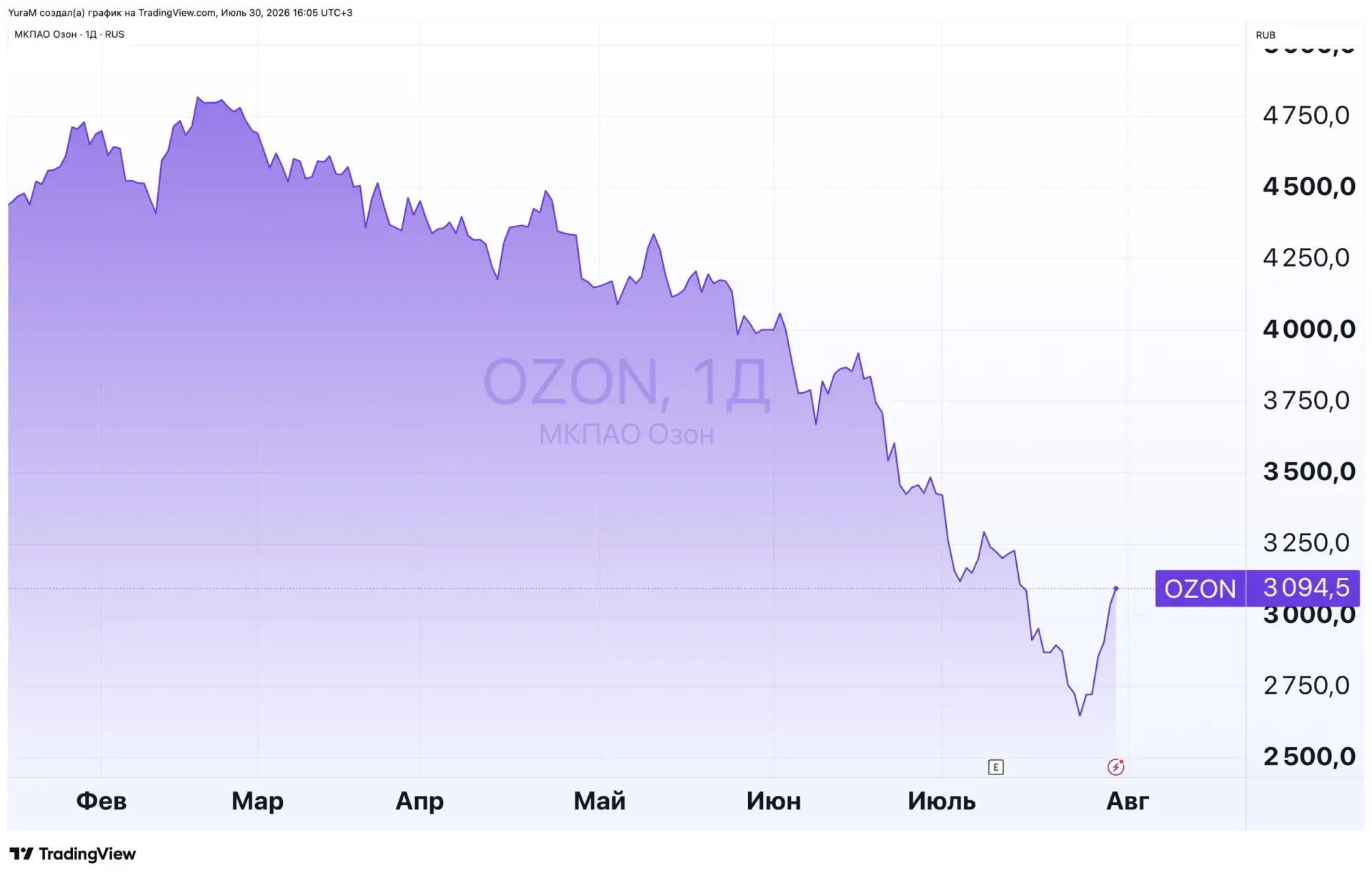 Ozon: сильный отчёт, но качество роста требует внимания