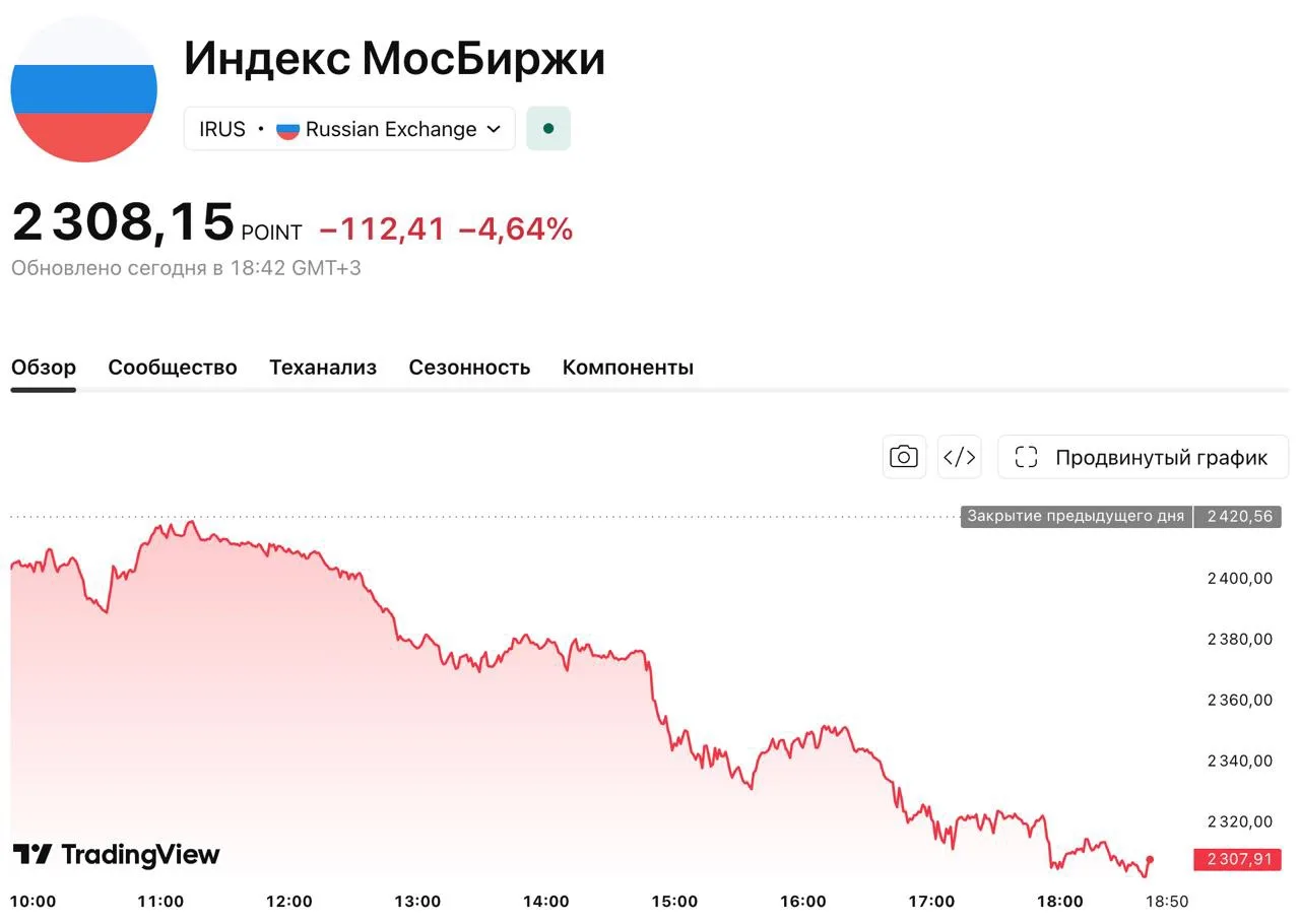 Российский рынок акций за день потерял 4,5%

Индекс Мосбиржи за день обвалился на 4,5% до 2310,47 пу