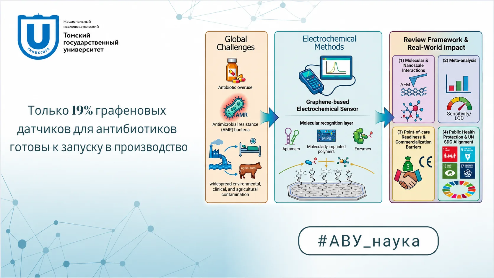Только 19% графеновых датчиков для антибиотиков готовы к запуску в производство

Учёные Высшей инжен