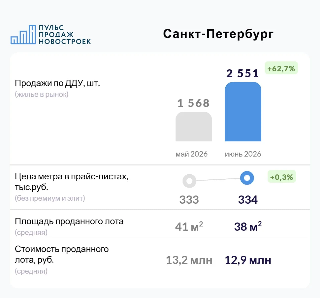 Санкт-Петербург. Июнь 2026. Итоги продаж по ДДУ.