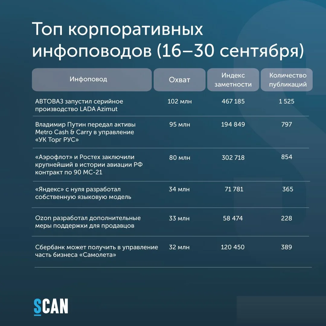 📊 На календаре 30 сентября, а значит, мы готовы поделиться сводкой корпоративных инфоп...