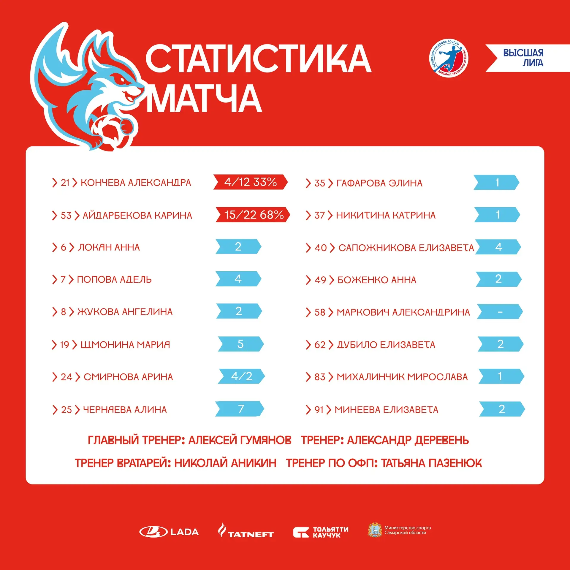 📊Статистика матча «Лада-2» (Тольятти) – «Звезда»-УОР (Звенигород).