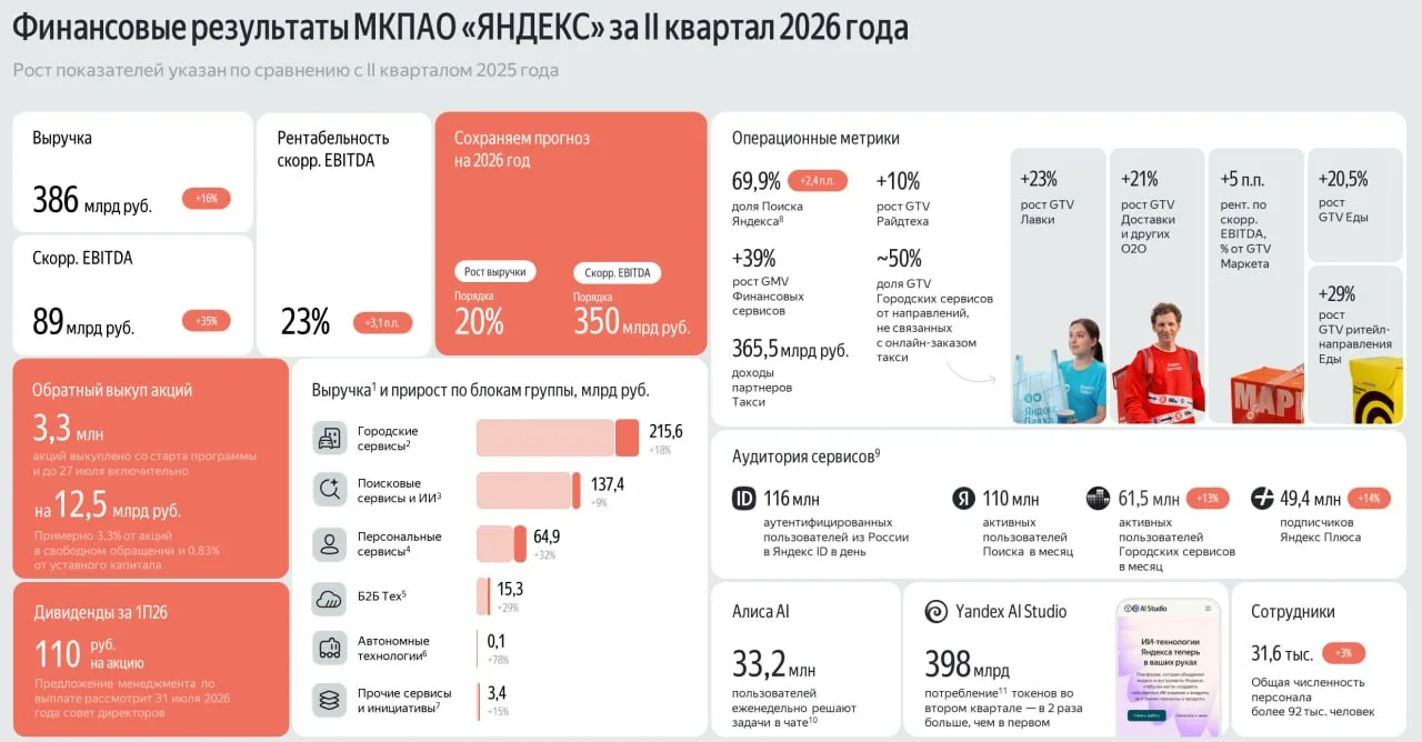 ⚡️📱 Компания Яндекс опубликовала финансовый отчет по МСФО за второй квартал и первое полугодие.
 
1