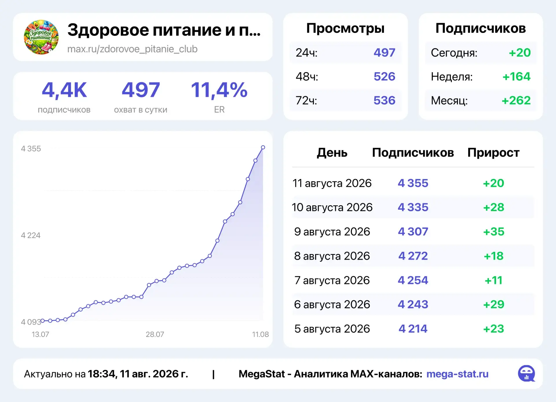 ❗️Продаётся MAX канал «Здоровое питание и похудение»