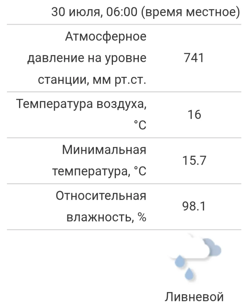 По данным метеостанции, за минувшую ночь в Чебоксарах выпало 16 мм осадков или такое же количество л