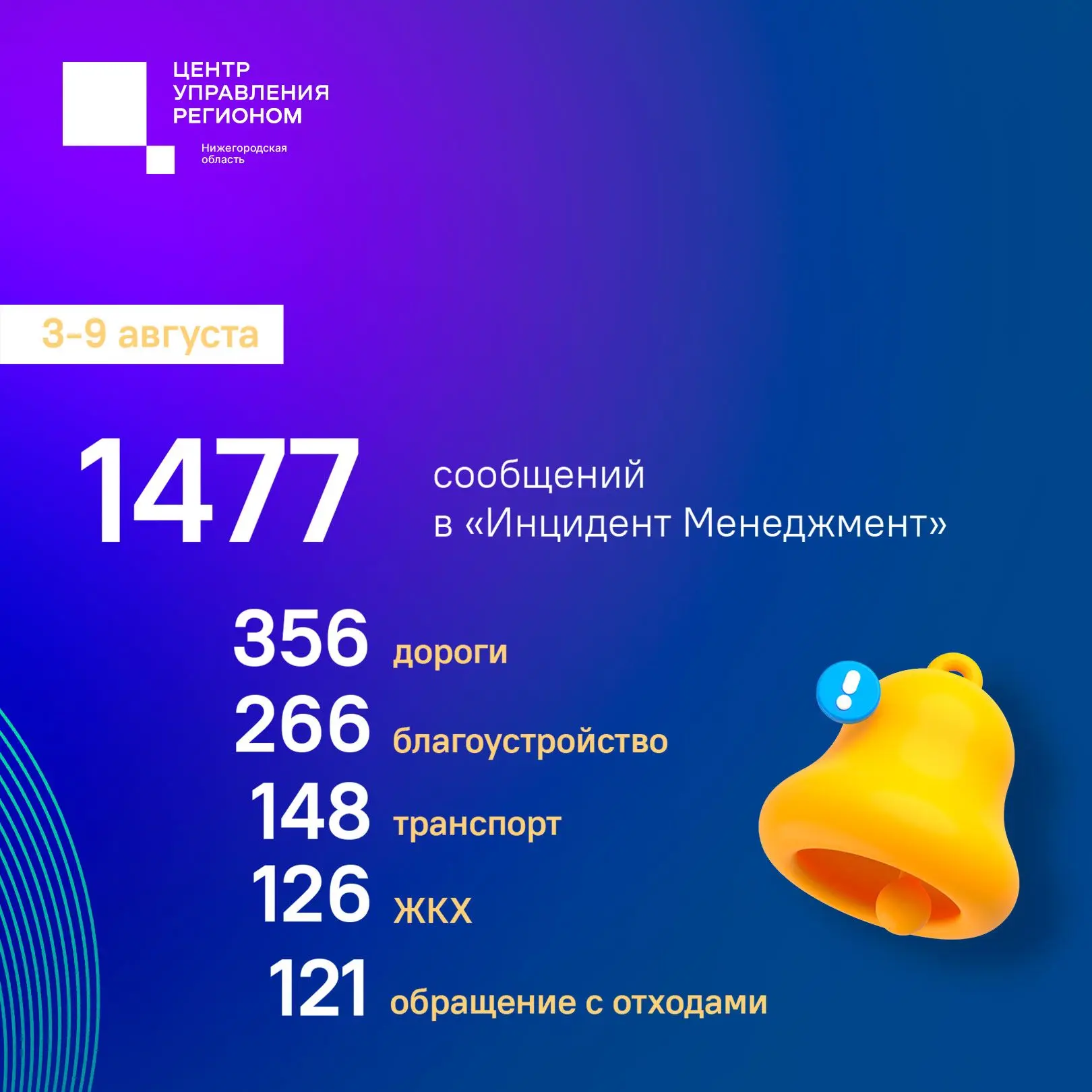 О чём нижегородцы писали в ЦУР с 3 по 9 августа — и что удалось решить?