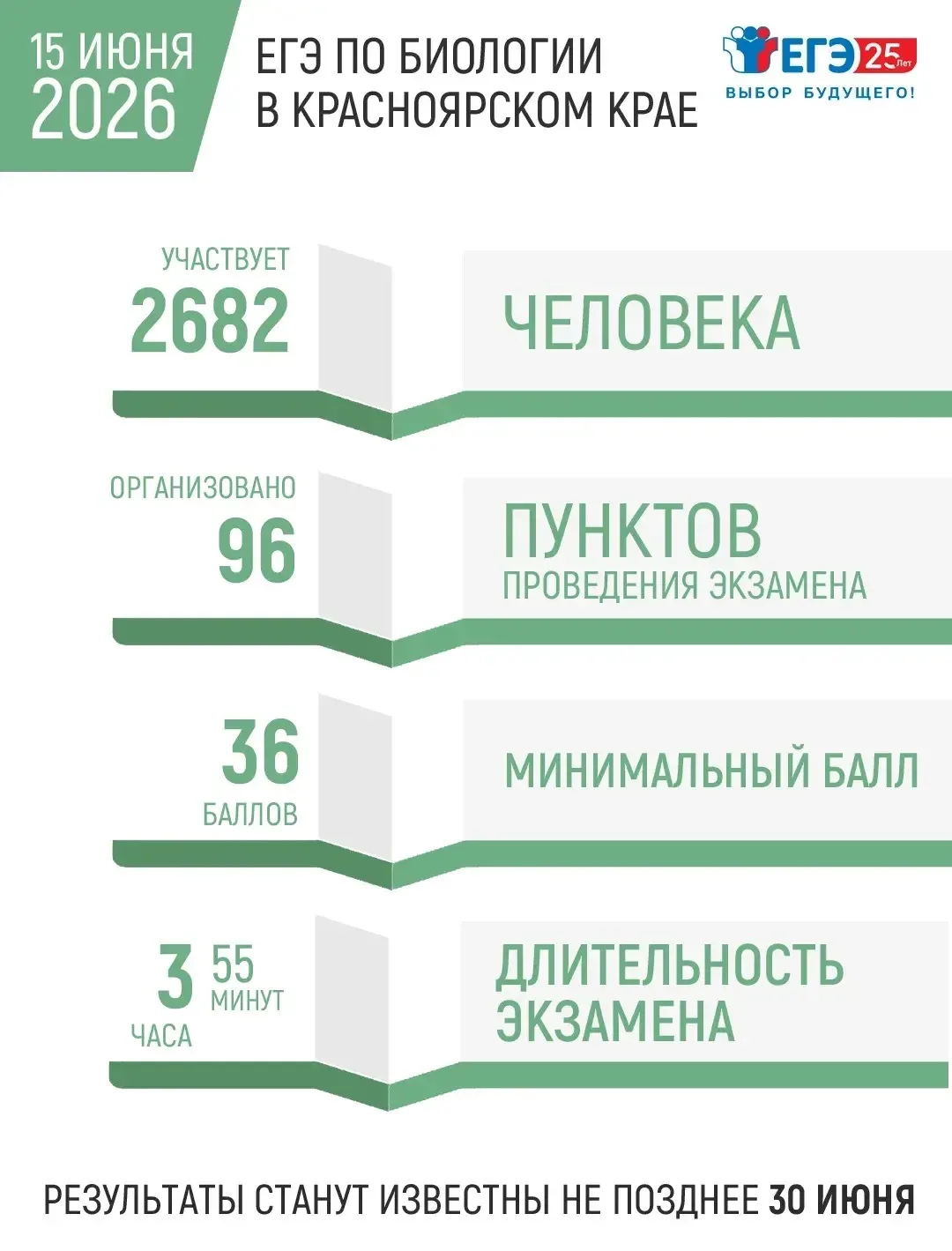 Сегодня выпускники сдают ЕГЭ по биологии, географии и иностранным языкам (письменная часть). 

Сколь