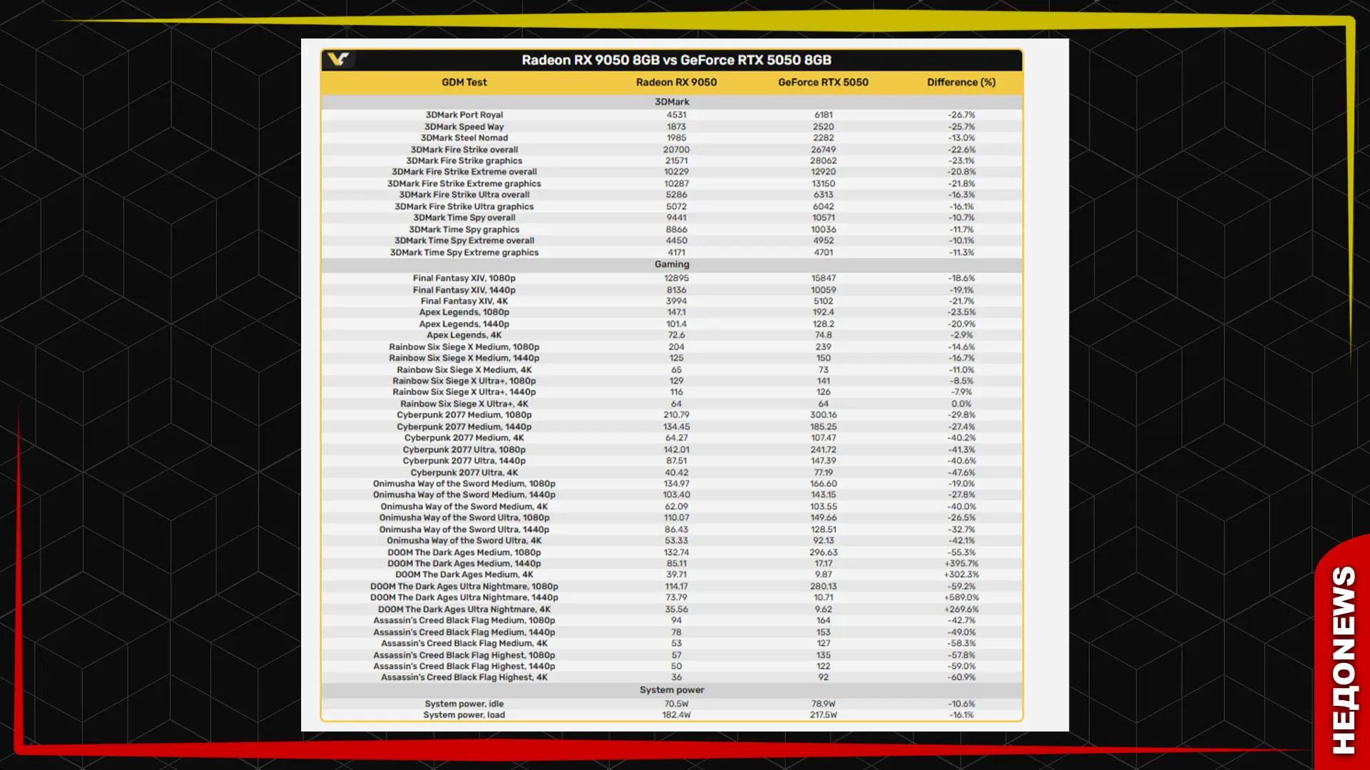 RX 9050 на 30 % отстает от RTX 5050.

Почти во всех играх RTX 5050 быстрее новинки AMD. У красных од