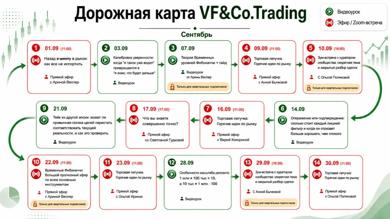 ⬆️ Дорожная карта готова, а продажи подписки на сообщество VF&Co.Trading — открыты!