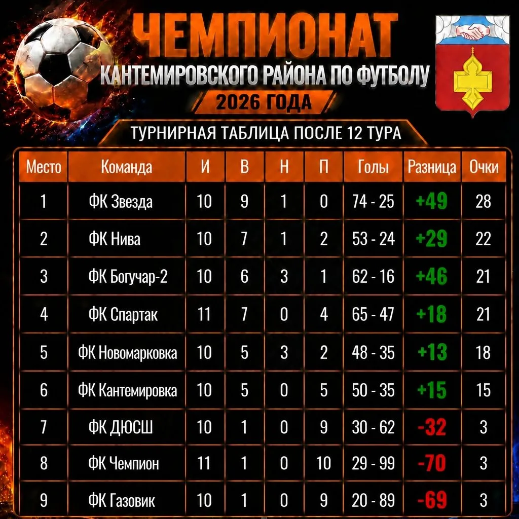 07.08.2026 года на стадионе СК "Спартак" с.Митрофановка состоялась игра 12 тура 2 круга...