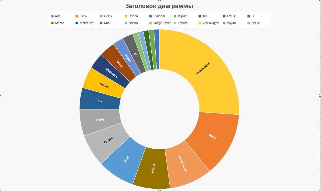 📊 Немного статистики по автомобилям, которые мы помогли приобрести нашим клиентам.

Многие считают,