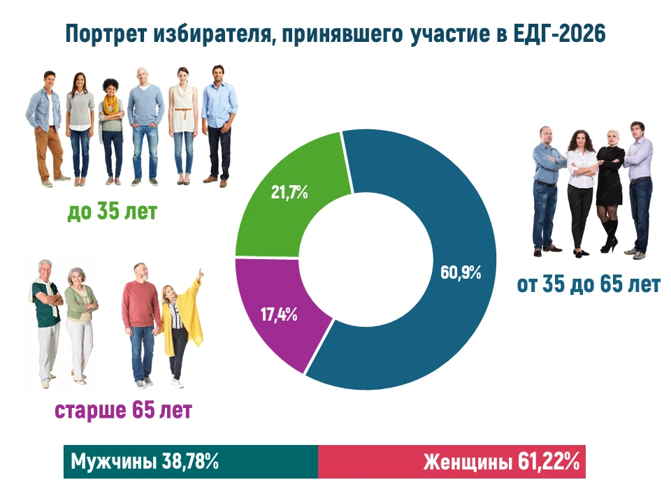 📊 По традиции после дней голосования мы составляем портрет избирателя