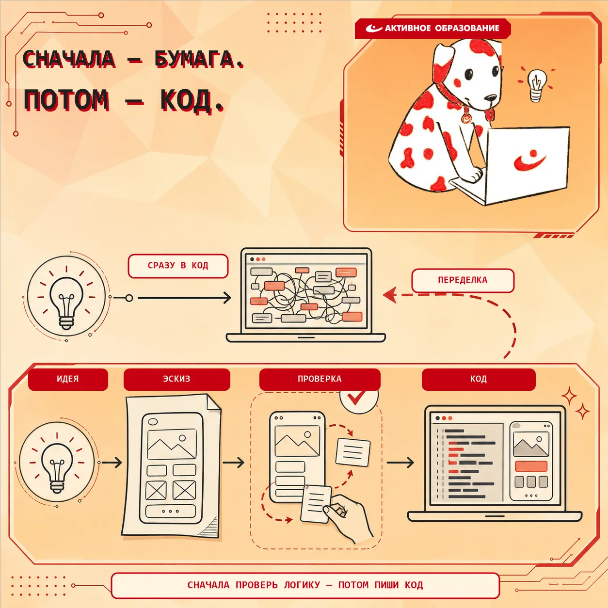 СНАЧАЛА — БУМАГА. ПОТОМ — КОД.