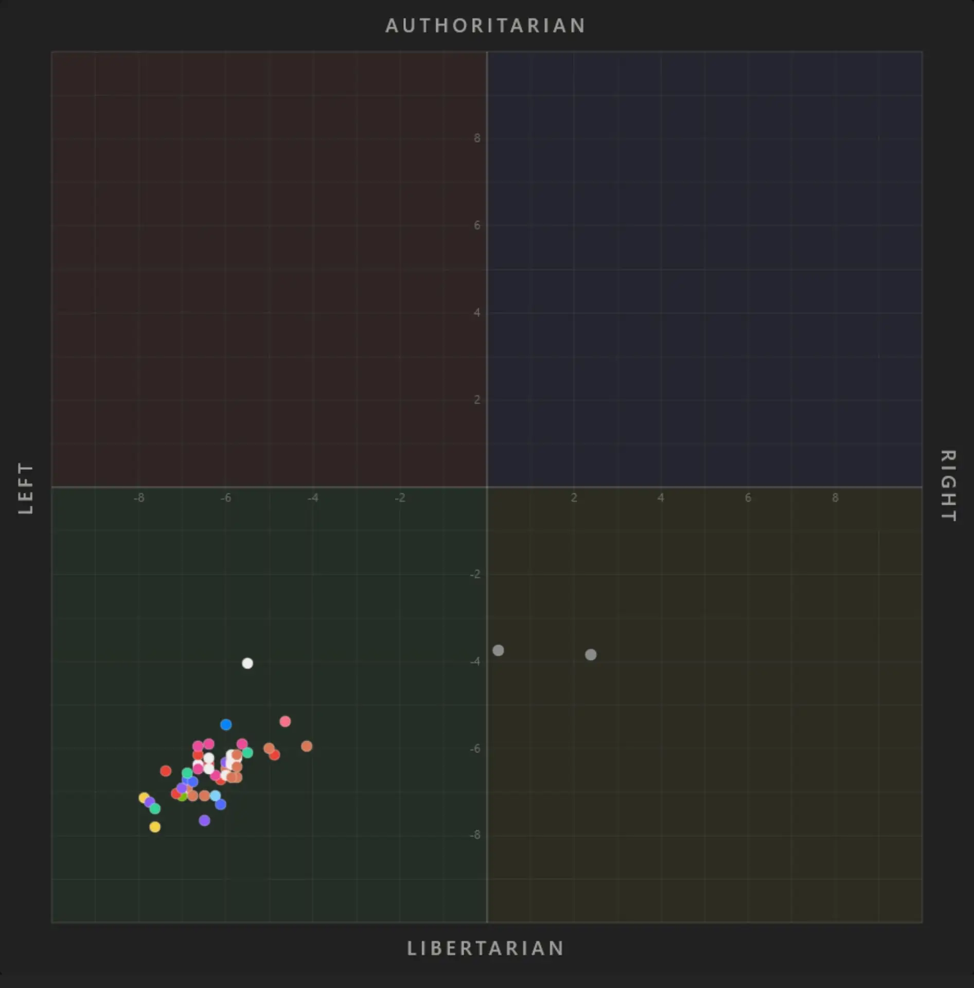 Кто-то прогнал 52 современные нейронки через Political Compass.