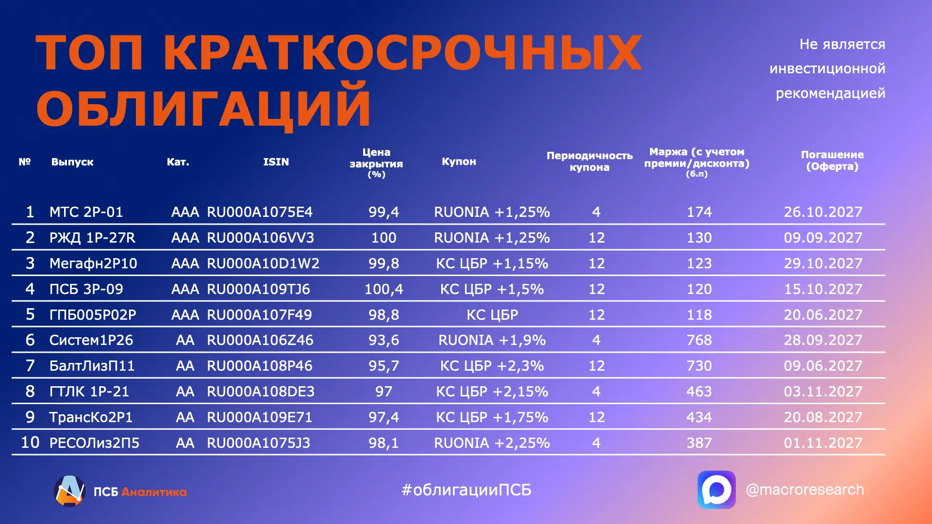 ✏️ Публикуем ТОП краткосрочных флоатеров из нашего свежего техмонитора.

Технический монитор - автом