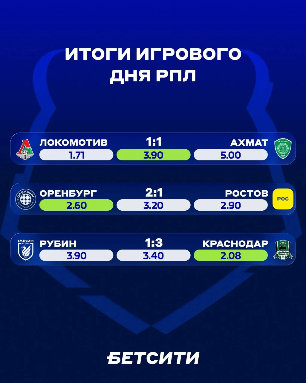 ⚽️ ПЕРВЫЙ ТУР РПЛ ЗАКОНЧЕН!

🤝 «Локомотив»  и «Ахмат» поделили очки в Черкизово.

😎 «Оренбург» офо