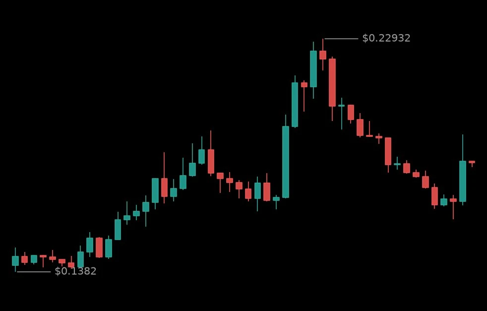 🟢 #BELUSDT - 0.18148 (+6.35%)