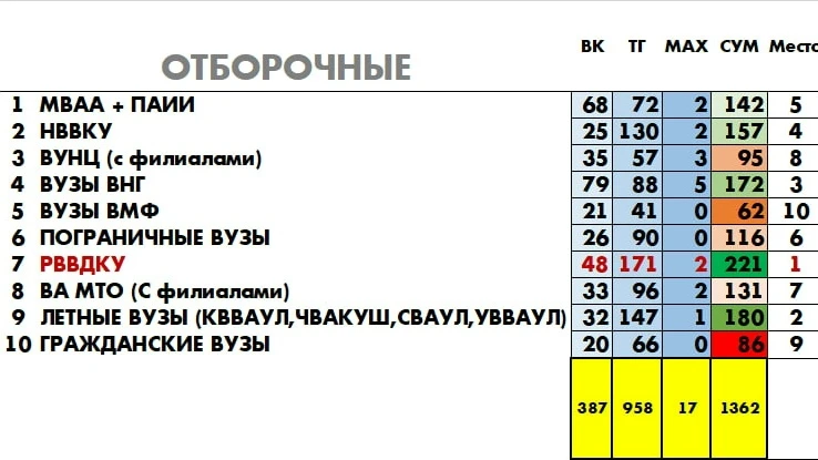 ⚔️ ЗАРУБА ВОЕННЫХ ВУЗОВ 2026