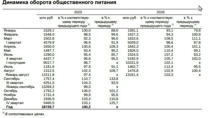 Жители Коми стали больше тратить на кафе и рестораны. В августе 2026 года оборот общест...