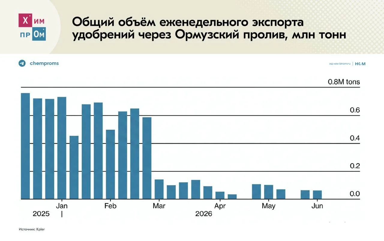 На восстановление поставок удобрений через Ормузский пролив уйдёт несколько месяцев. Не...