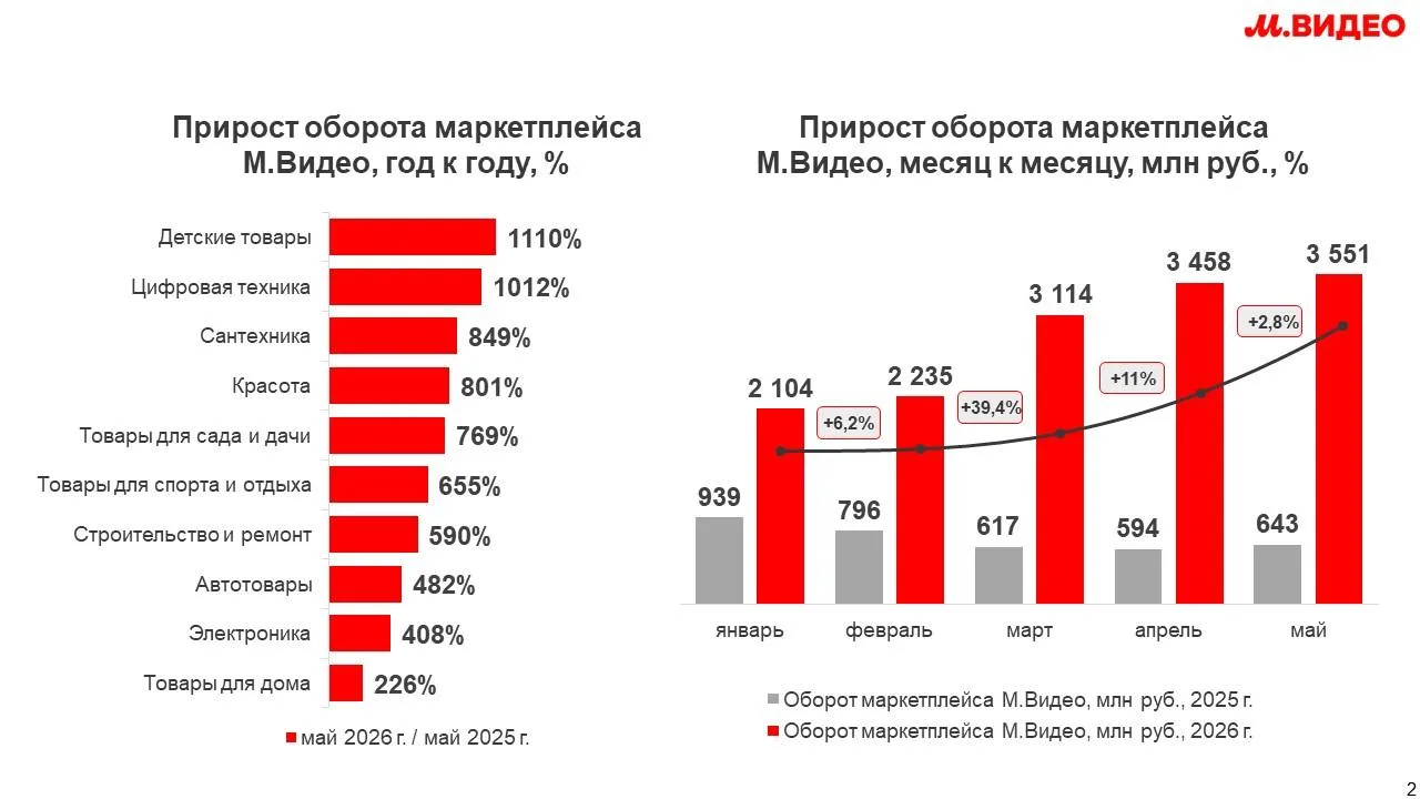 Владислав Бакальчук: маркетплейс М.Видео всего за 5 месяцев превысил результат всего 2025 года

🟥 П