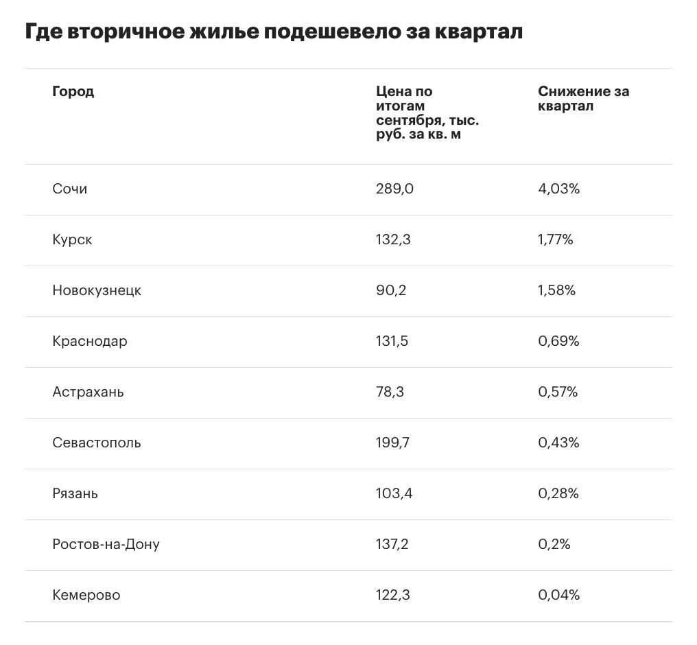 В июле—сентябре 2026 года темпы роста цен на вторичную жилую недвижимость крупных город...