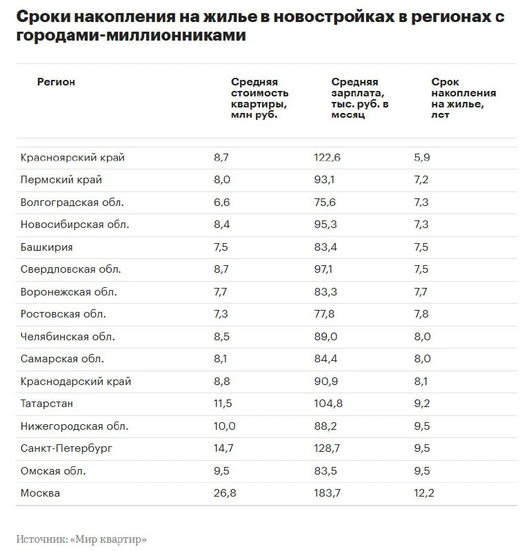 👀 Среднему россиянину теперь нужно на шесть месяцев больше, чтобы накопить на квартиру...