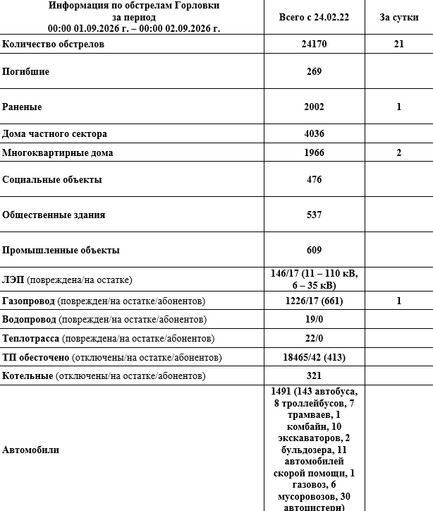 ⚡️Информация по обстрелам Горловки с 00:00 01.09.2026 г. по 00:00 02.09.2026 г.
