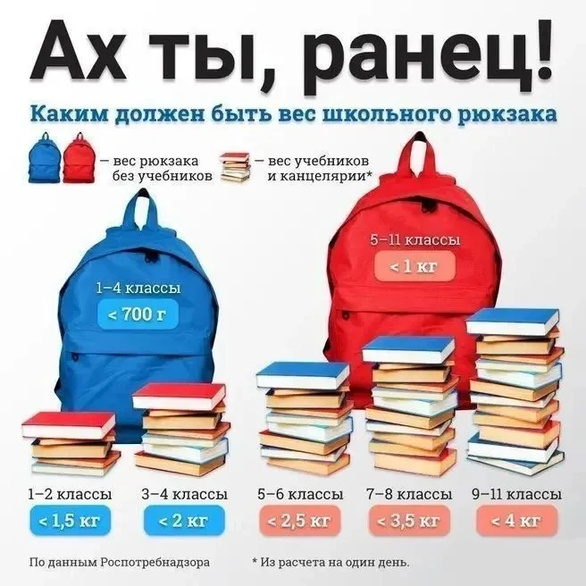❓ Сколько на самом деле должен весить школьный портфель?

Согласно СанПиН 1.2.3685-21 школьный рюкза