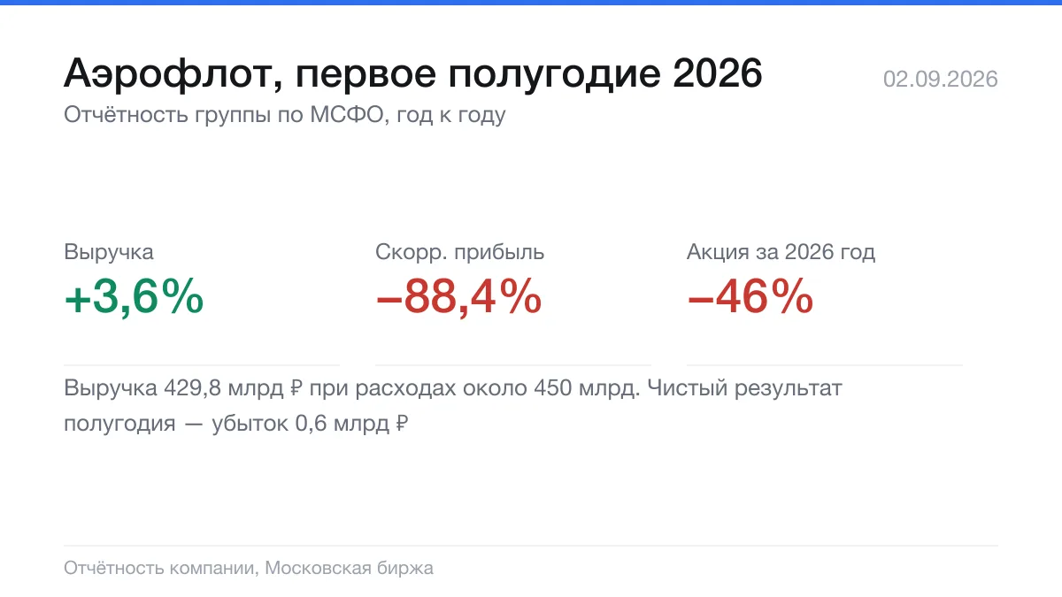 Аэрофлот на годовом минимуме: выручка растёт, прибыль исчезла