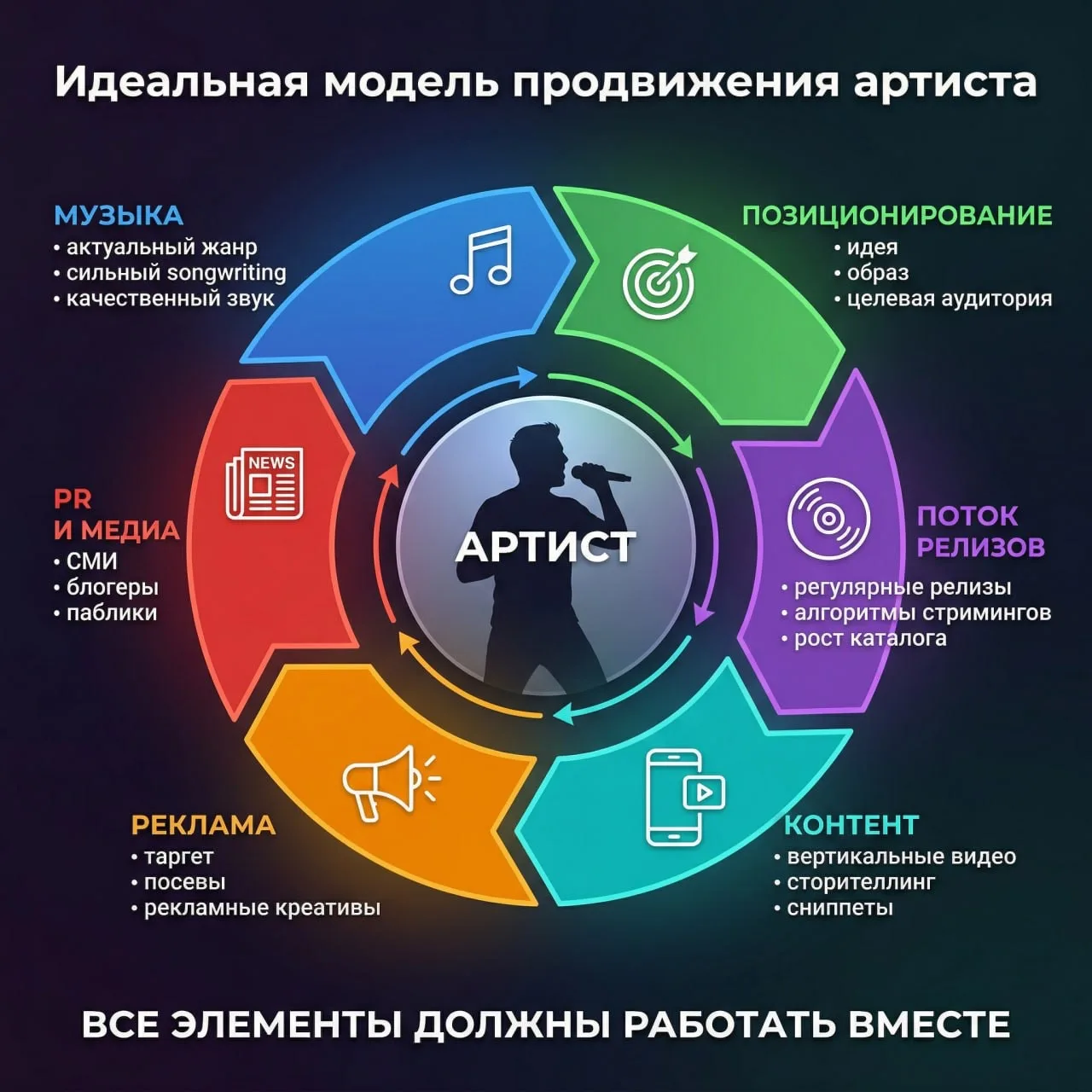 Идеальная модель продвижения артиста