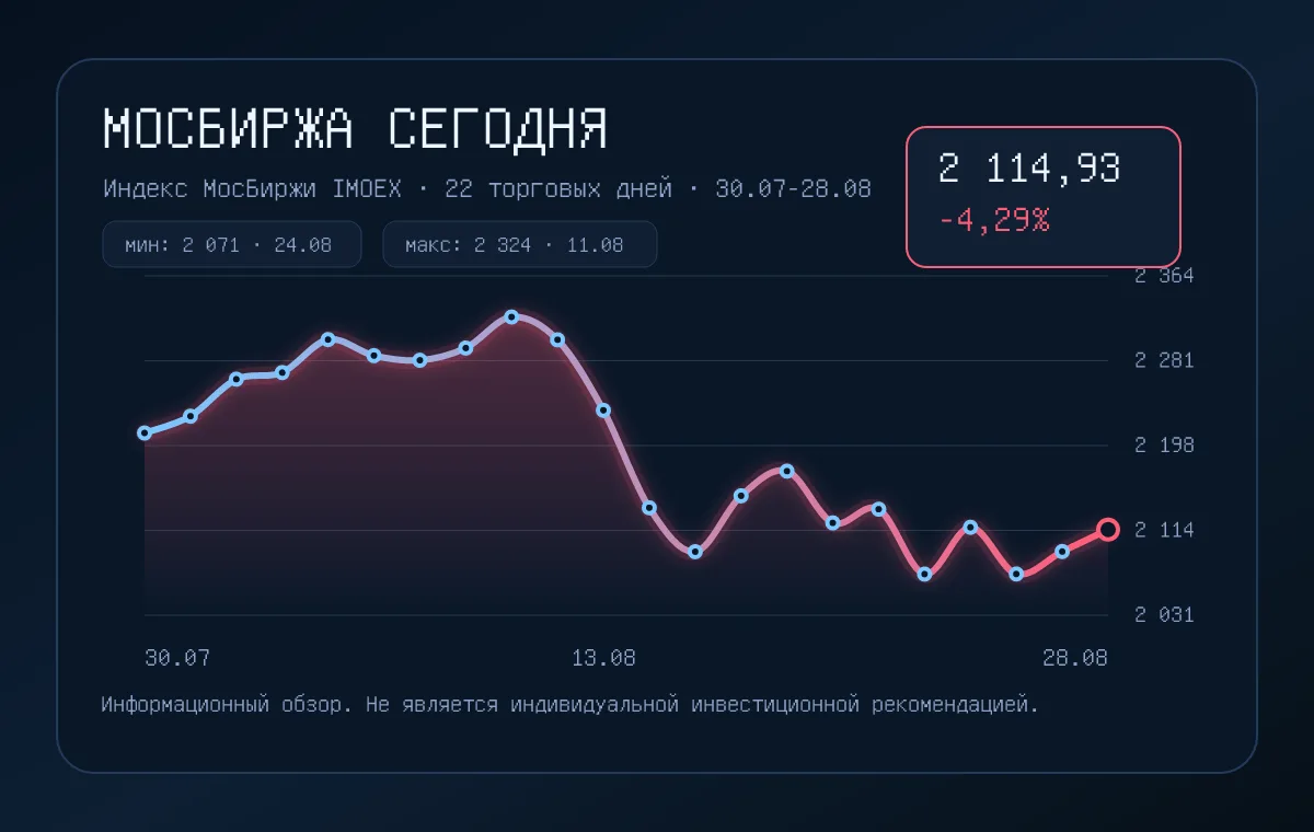 График IMOEX: рынок просел за период