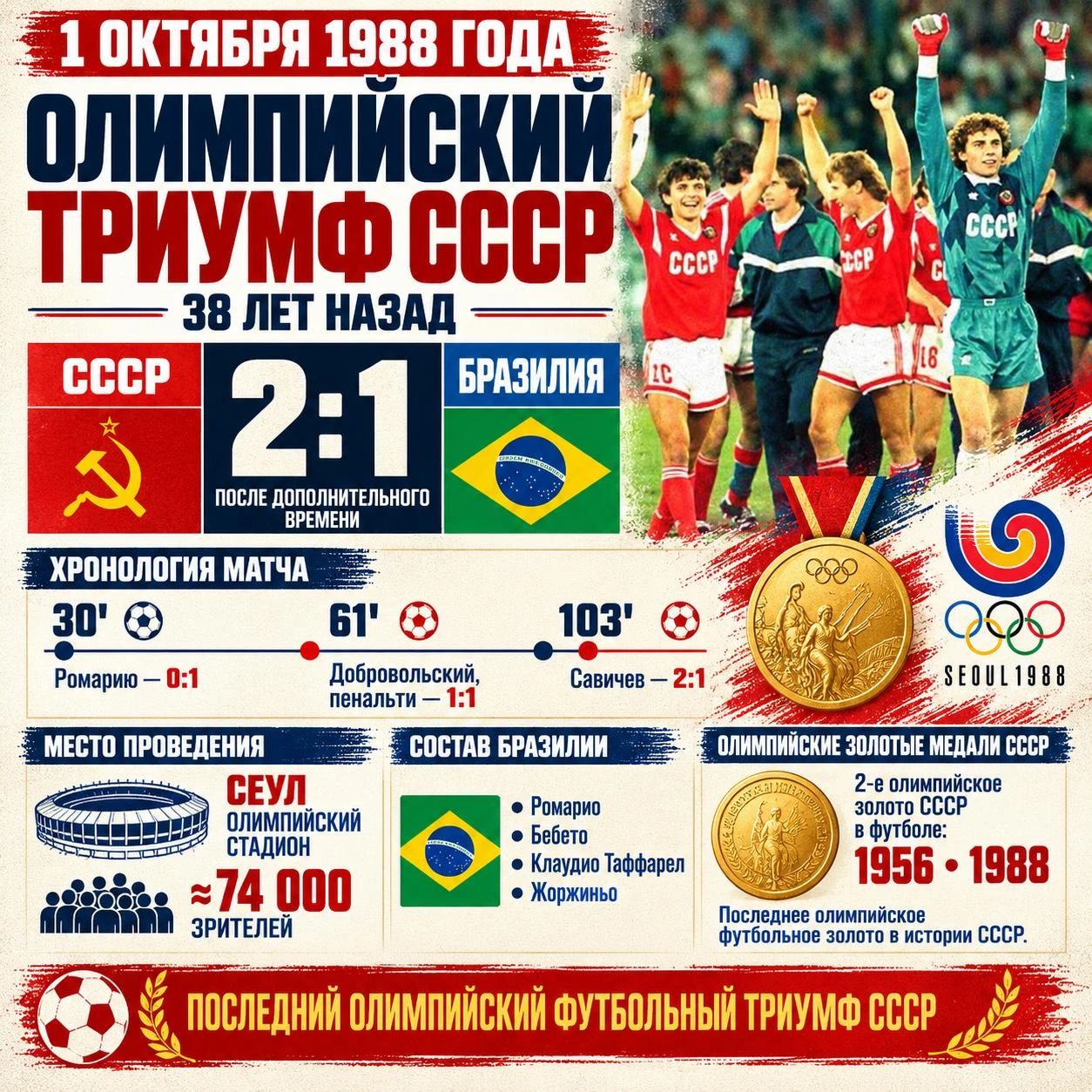 ⚽️🥇 38 лет назад сборная СССР совершила свой последний олимпийский триумф