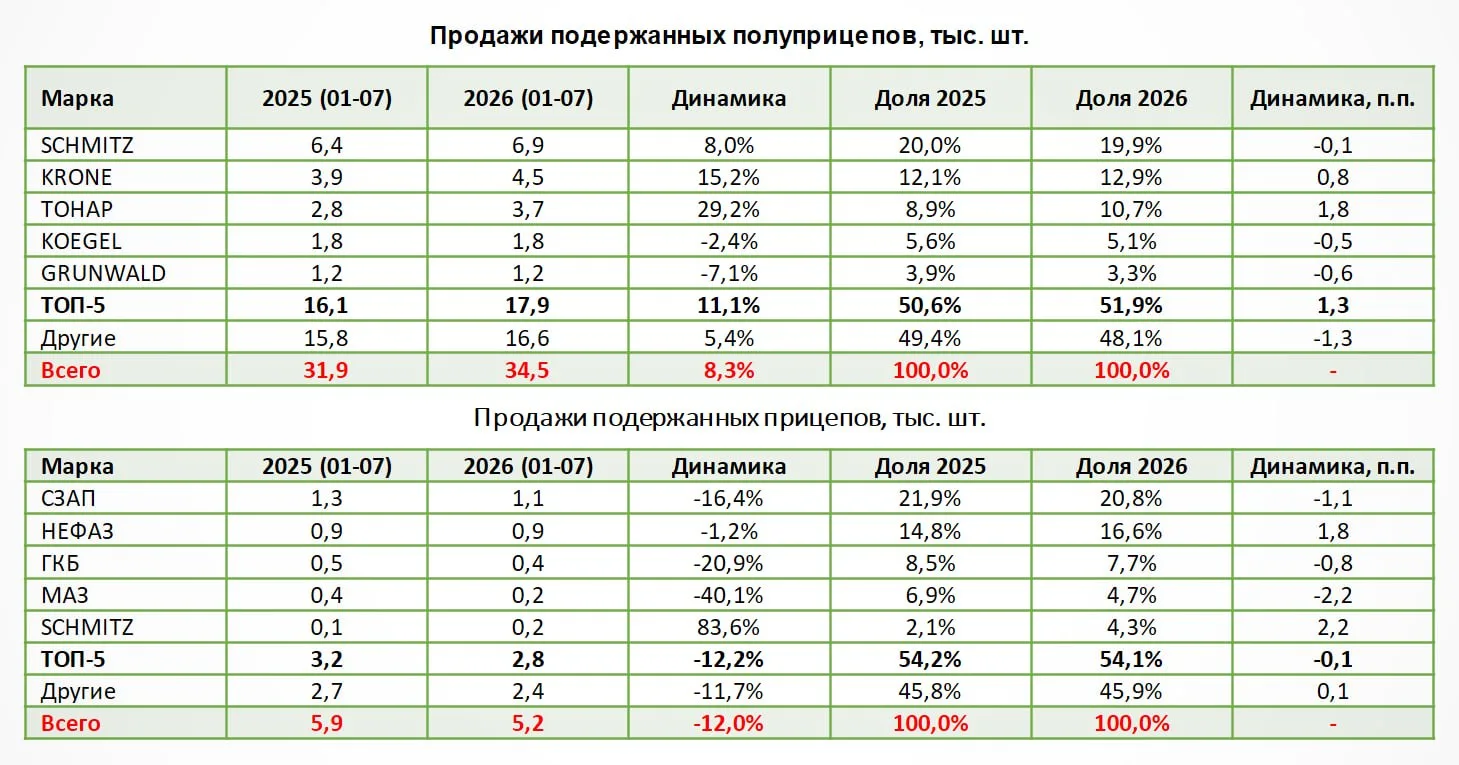 За 7 месяцев 2026 года  России было продано 34,5 тыс. подержанных полуприцепов, что на ...