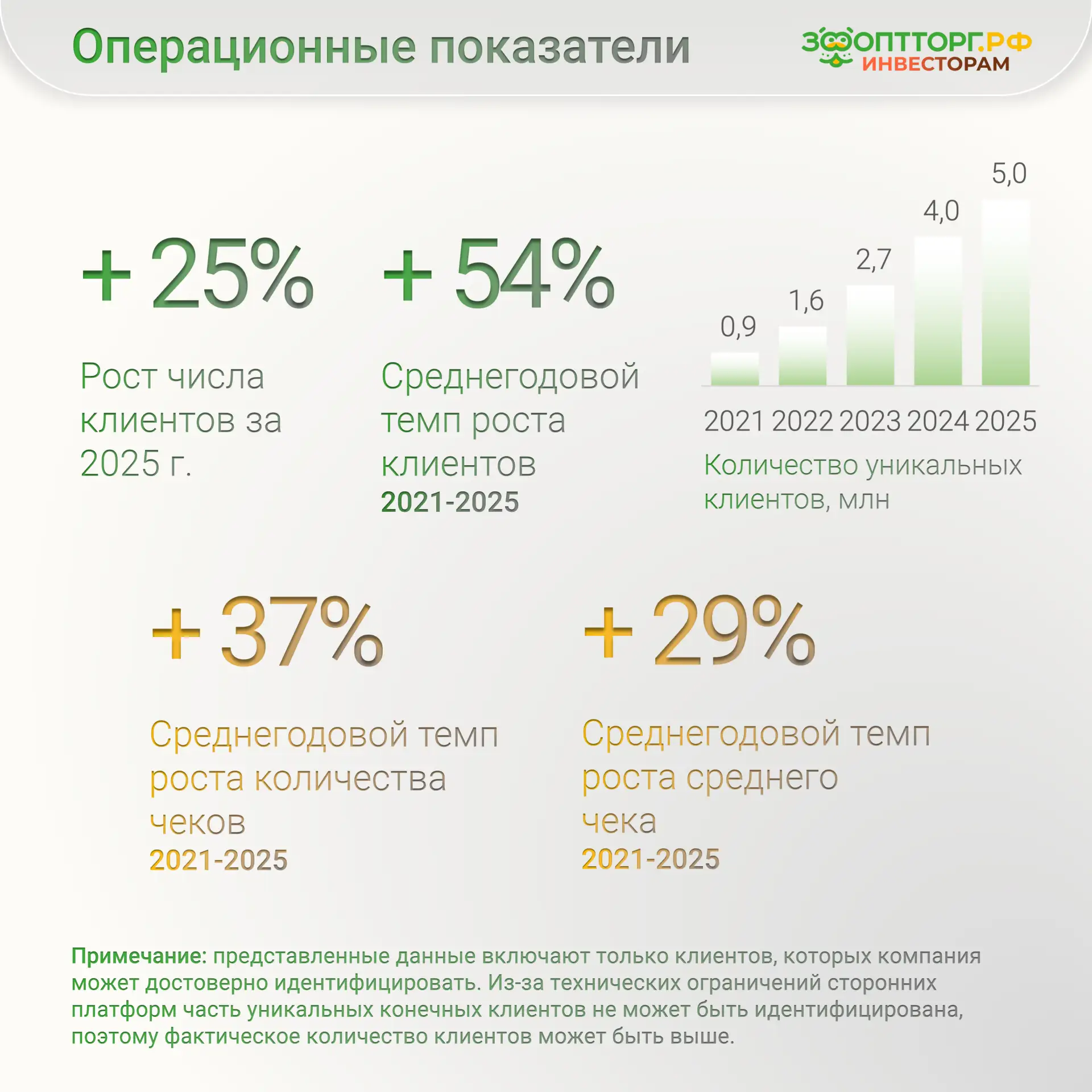 🔥 ЗооОптТорг.РФ представил итоги 2025 года для инвесторов.