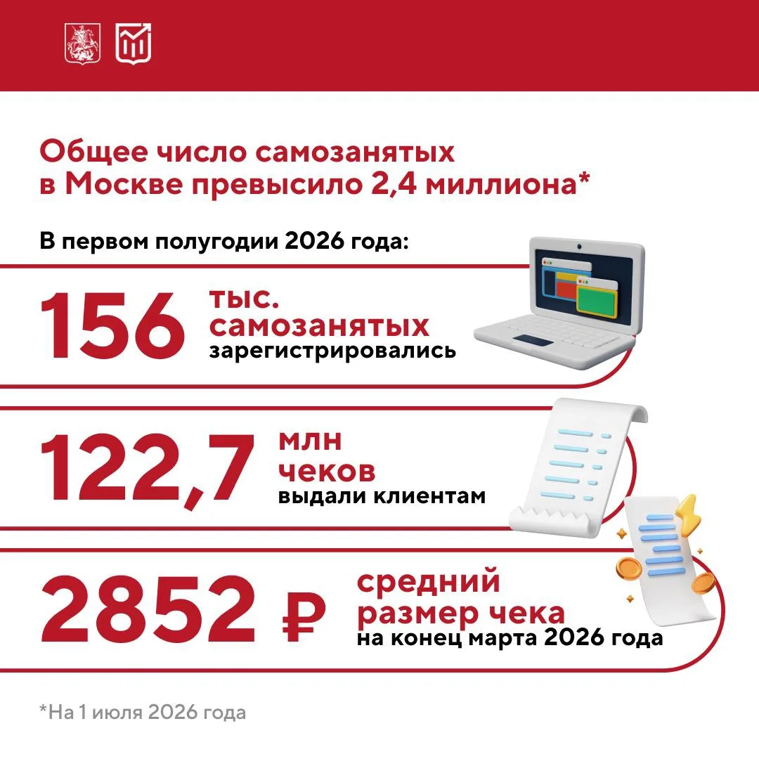 Число самозанятых в Москве превысило 2,4 млн человек

В Москве продолжает расти число самозанятых. В