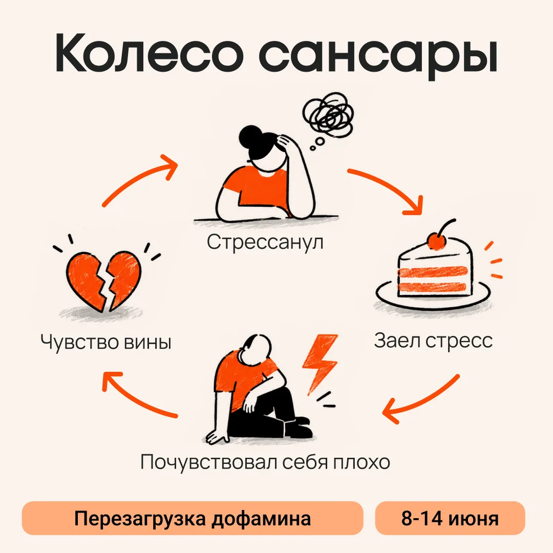 Чувствую стресс → листаю ленту, включаю сериал или заказываю что-то вкусное → на пару м...