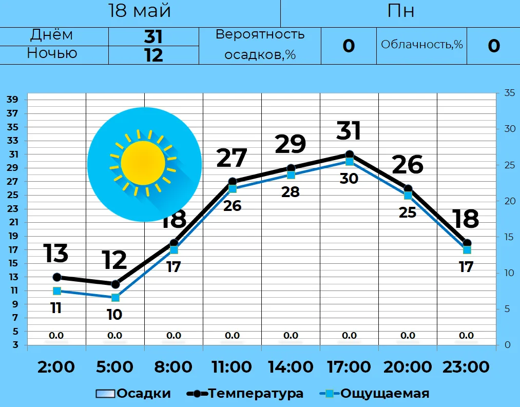 ☀ 18 мая в Кургане ясная погода. Днем +31, ночью и утром +12. Температура на 8 градусов выше нормы. 