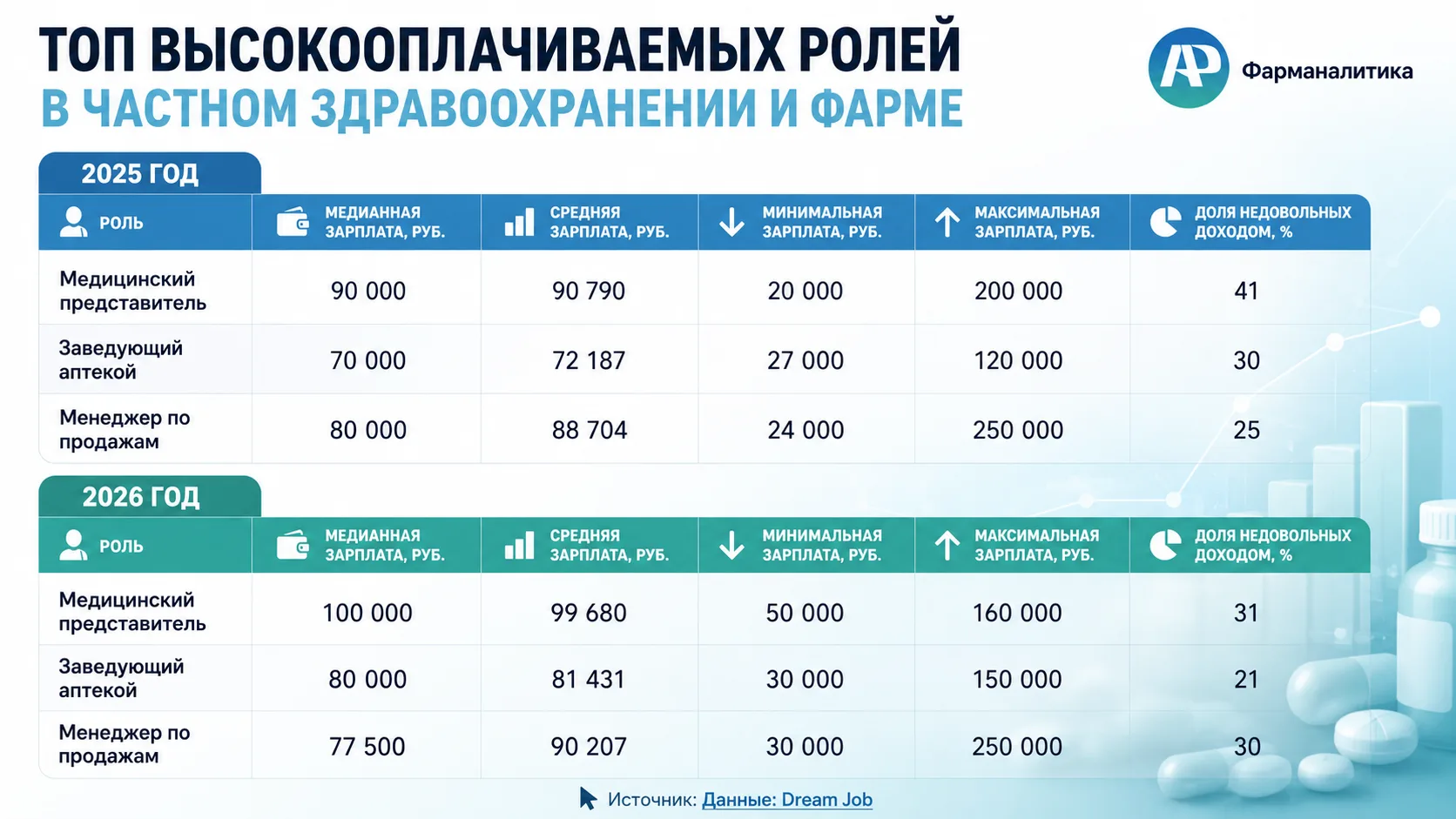 Кто и почему в фармотрасли жалуется на зарплаты

Уровень дохода и удовлетворенность им не всегда сов