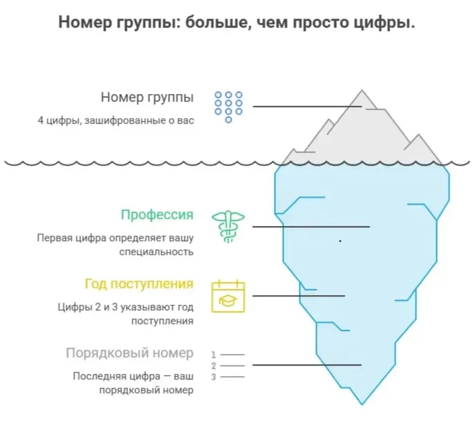 📚 ЛИКБЕЗ ДЛЯ ПЕРВОКУРСНИКА: КАК РАСШИФРОВАТЬ НОМЕР ГРУППЫ?